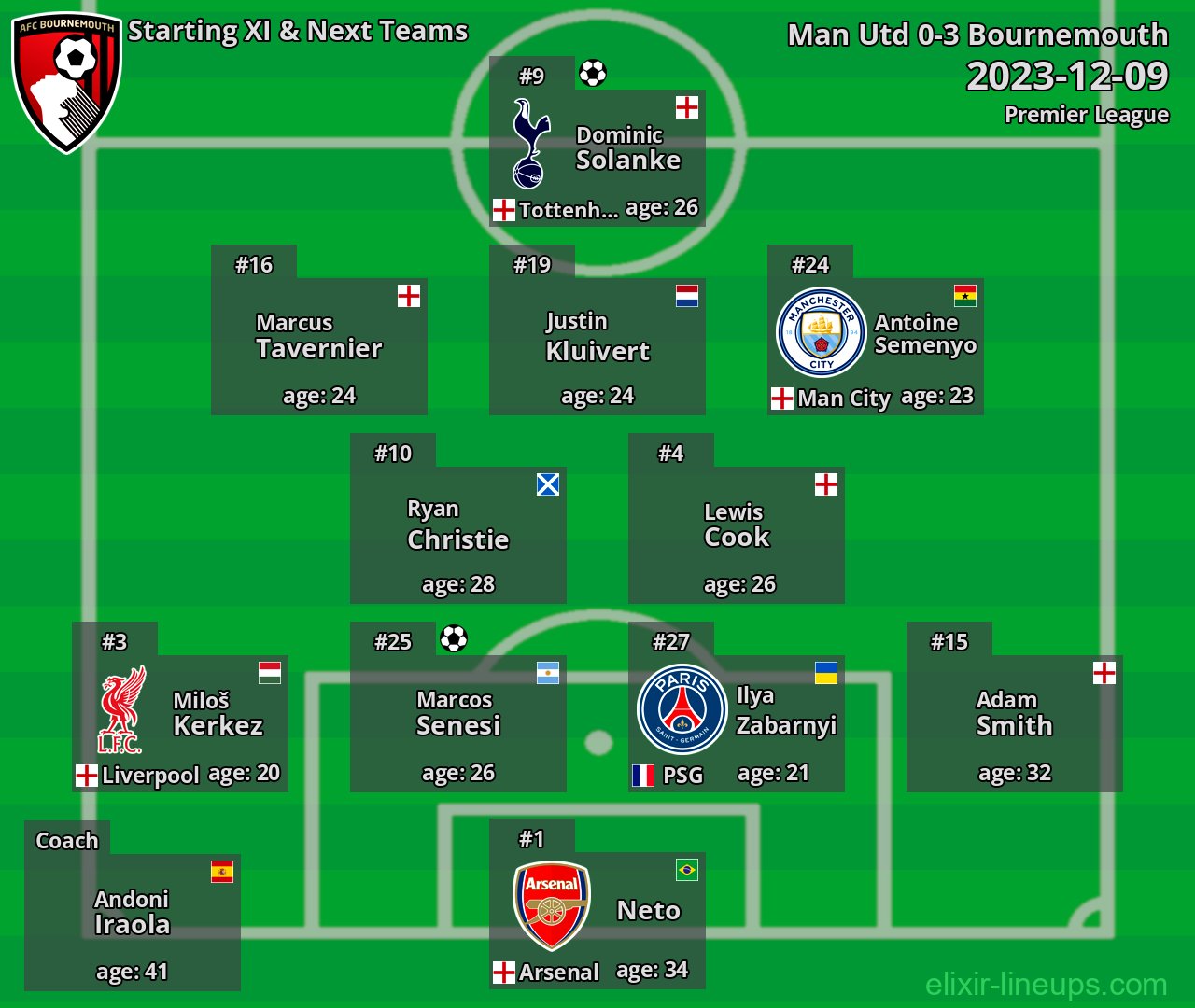 Bournemouth Starting XI & Next Teams 2023-12-09