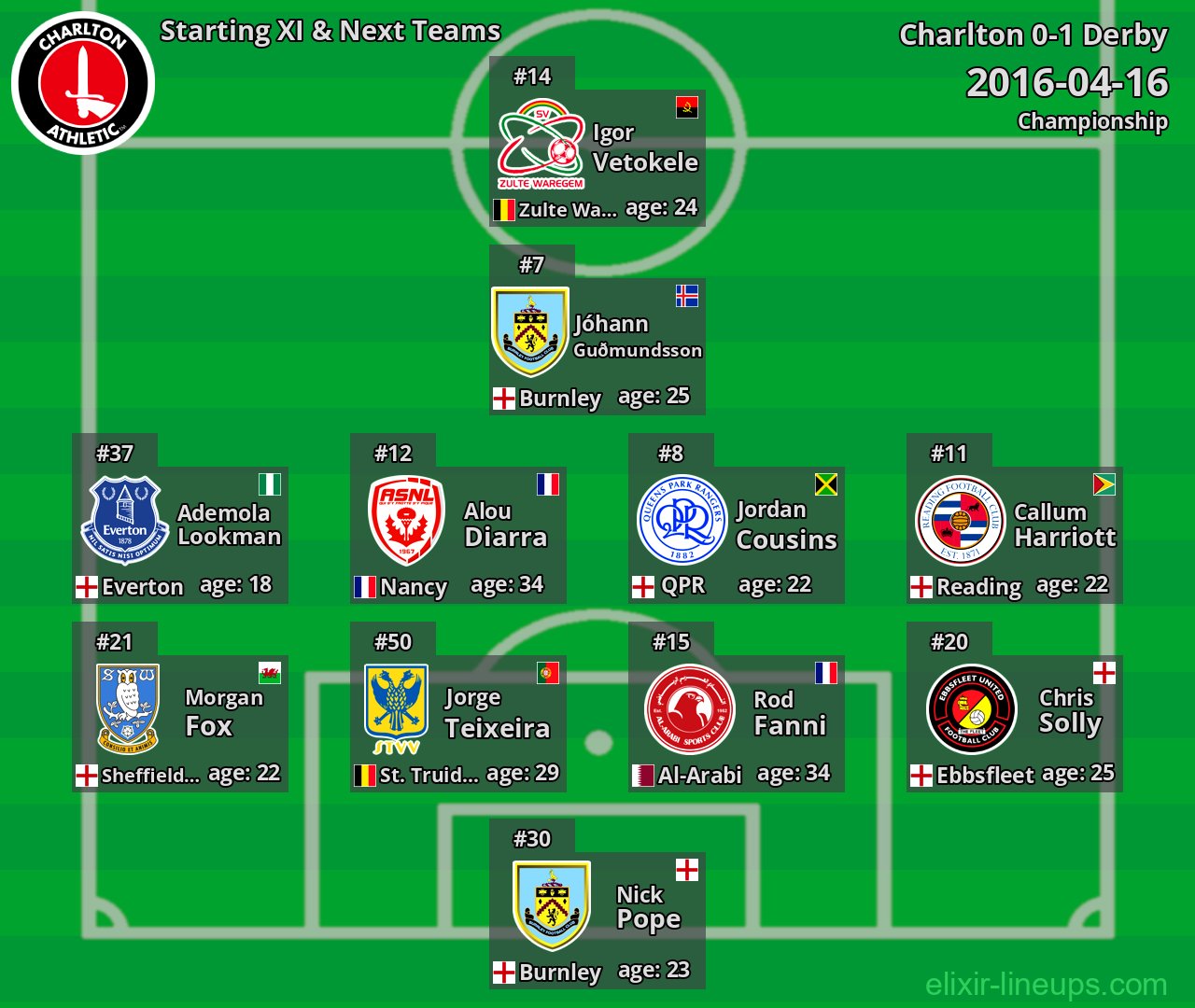 Charlton Starting XI & Next Teams 2016-04-16