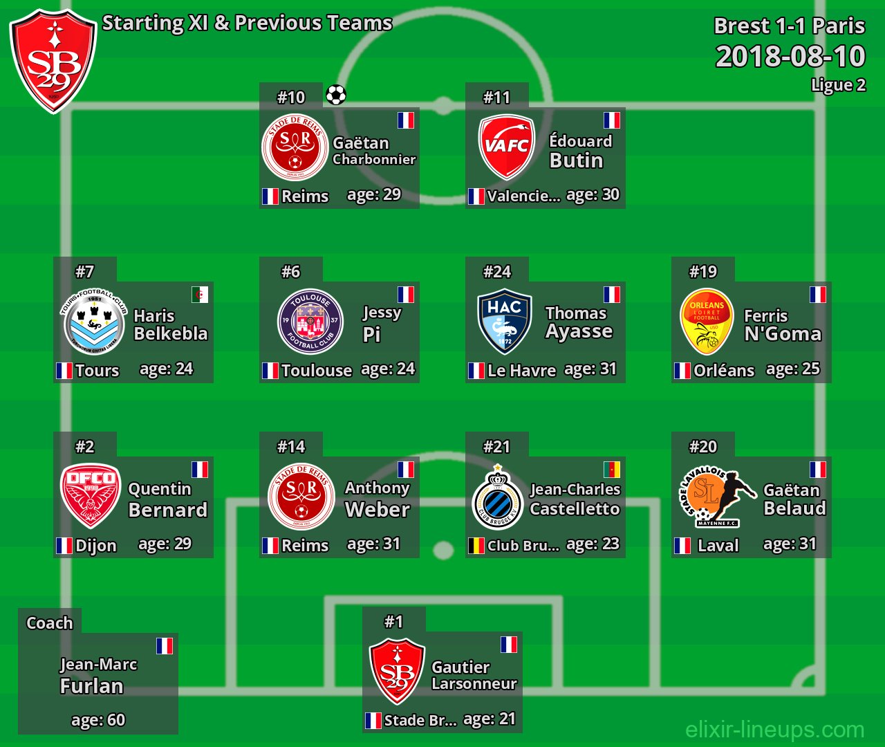 Brest Starting XI & Previous Teams 2018-08-10
