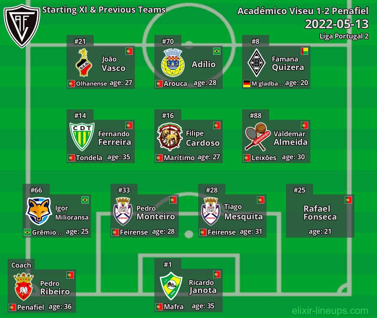 Académico Viseu Starting XI & Previous Teams 2022-05-13