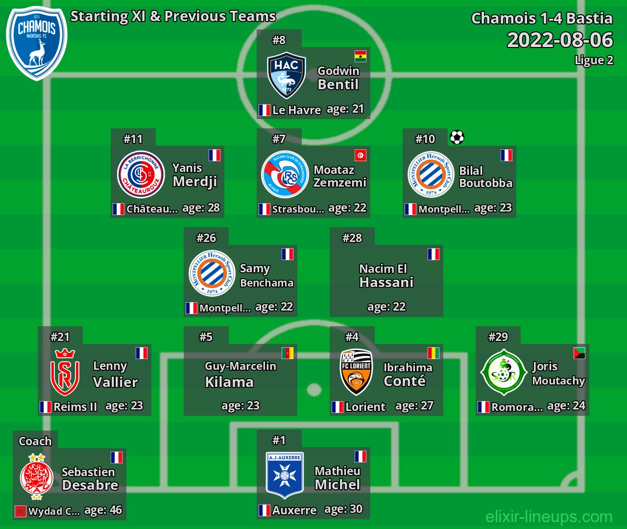 Chamois Starting XI & Previous Teams 2022-08-06