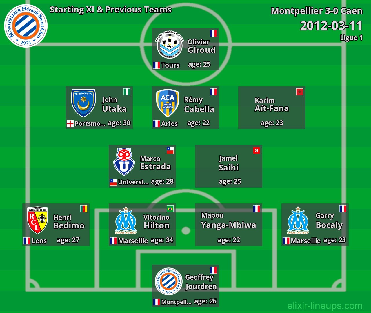 Montpellier Starting XI & Previous Teams 2012-03-11