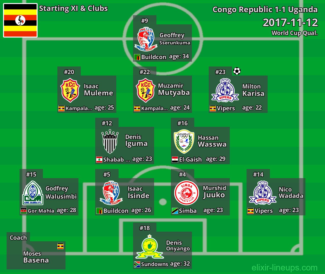 Uganda Starting XI 2017-11-12