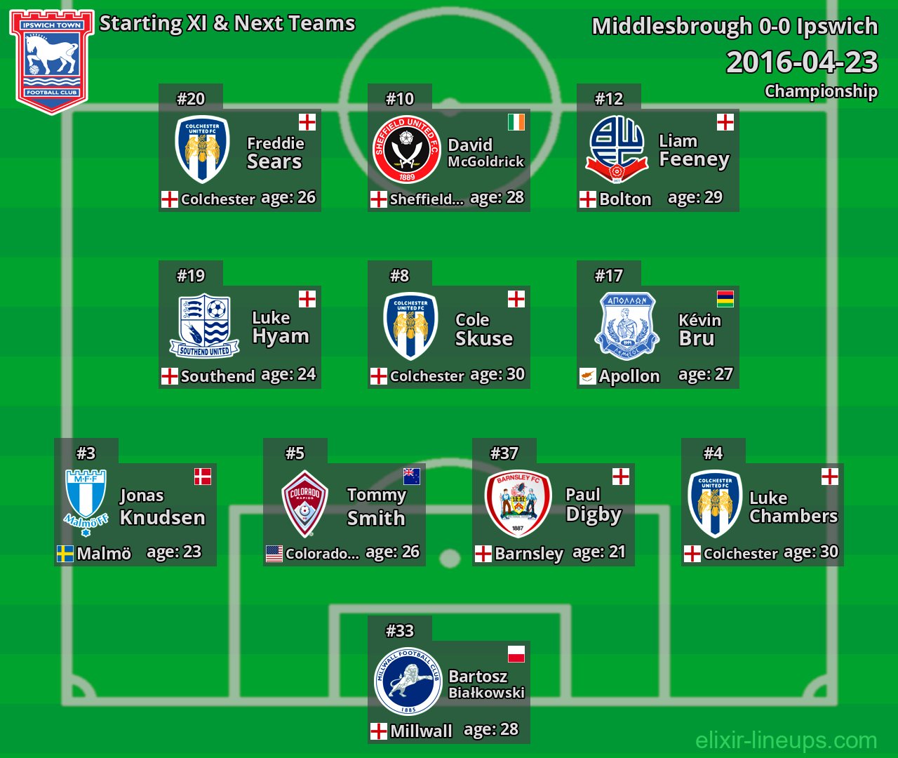 Ipswich Starting XI & Next Teams 2016-04-23