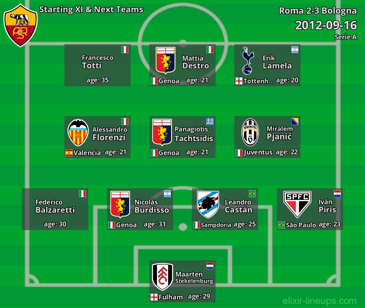 Roma Starting XI & Next Teams 2012-09-16
