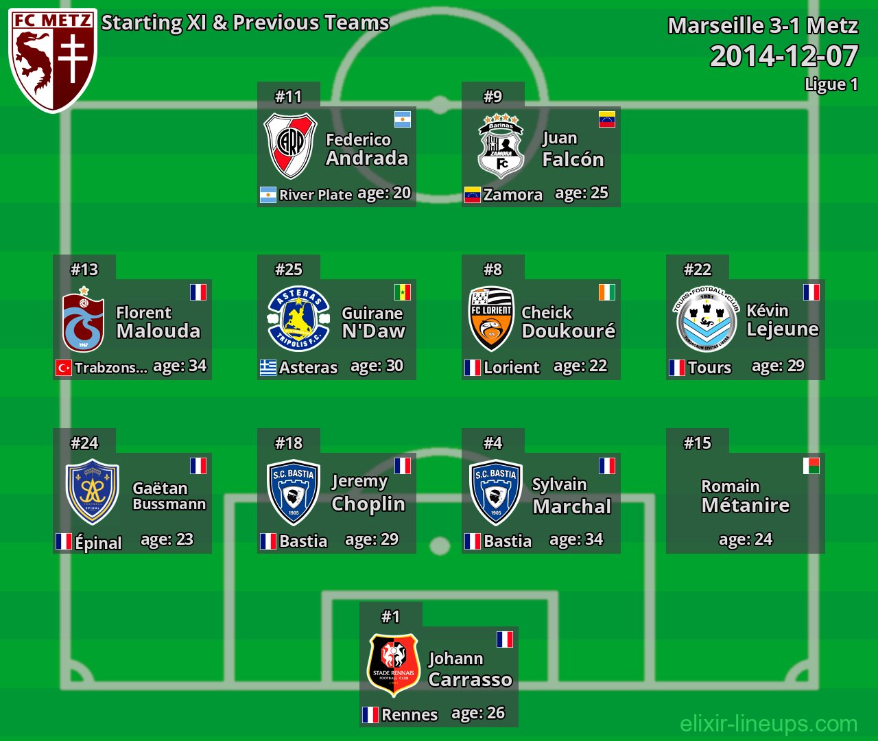 Metz Starting XI & Previous Teams 2014-12-07