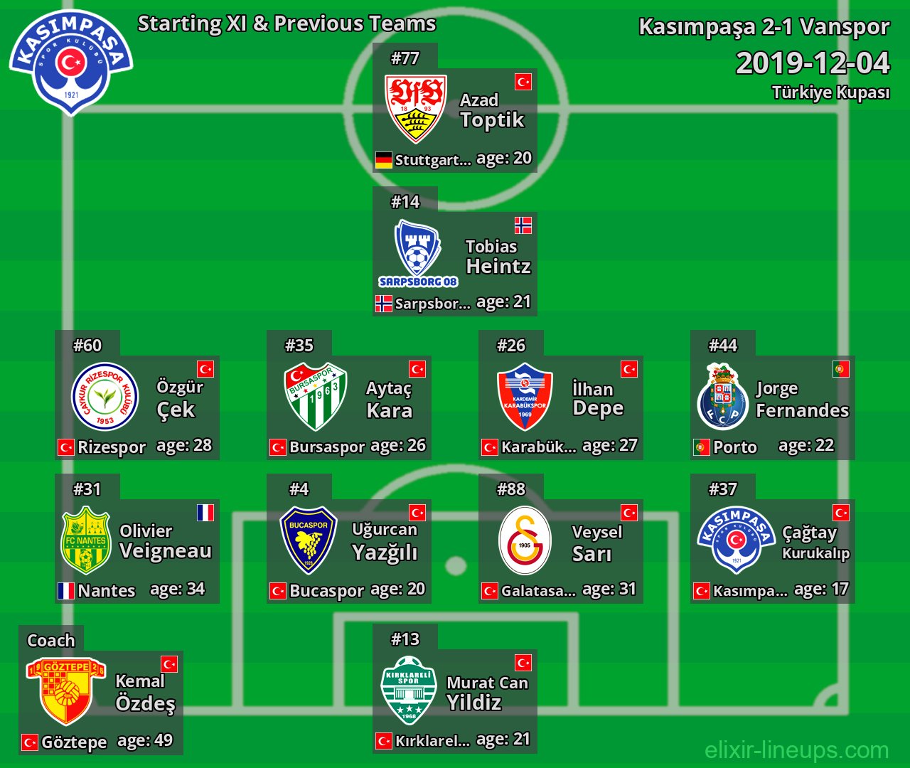 Kasımpaşa Starting XI & Previous Teams 2019-12-04