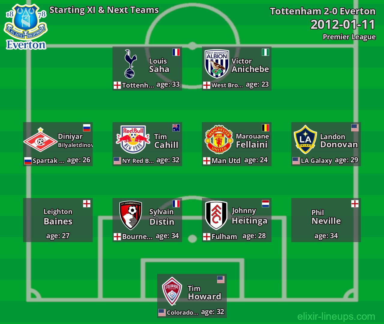 Everton Starting XI & Next Teams 2012-01-11