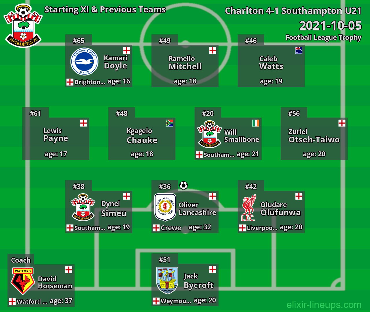 Southampton U21 Starting XI & Previous Teams 2021-10-05