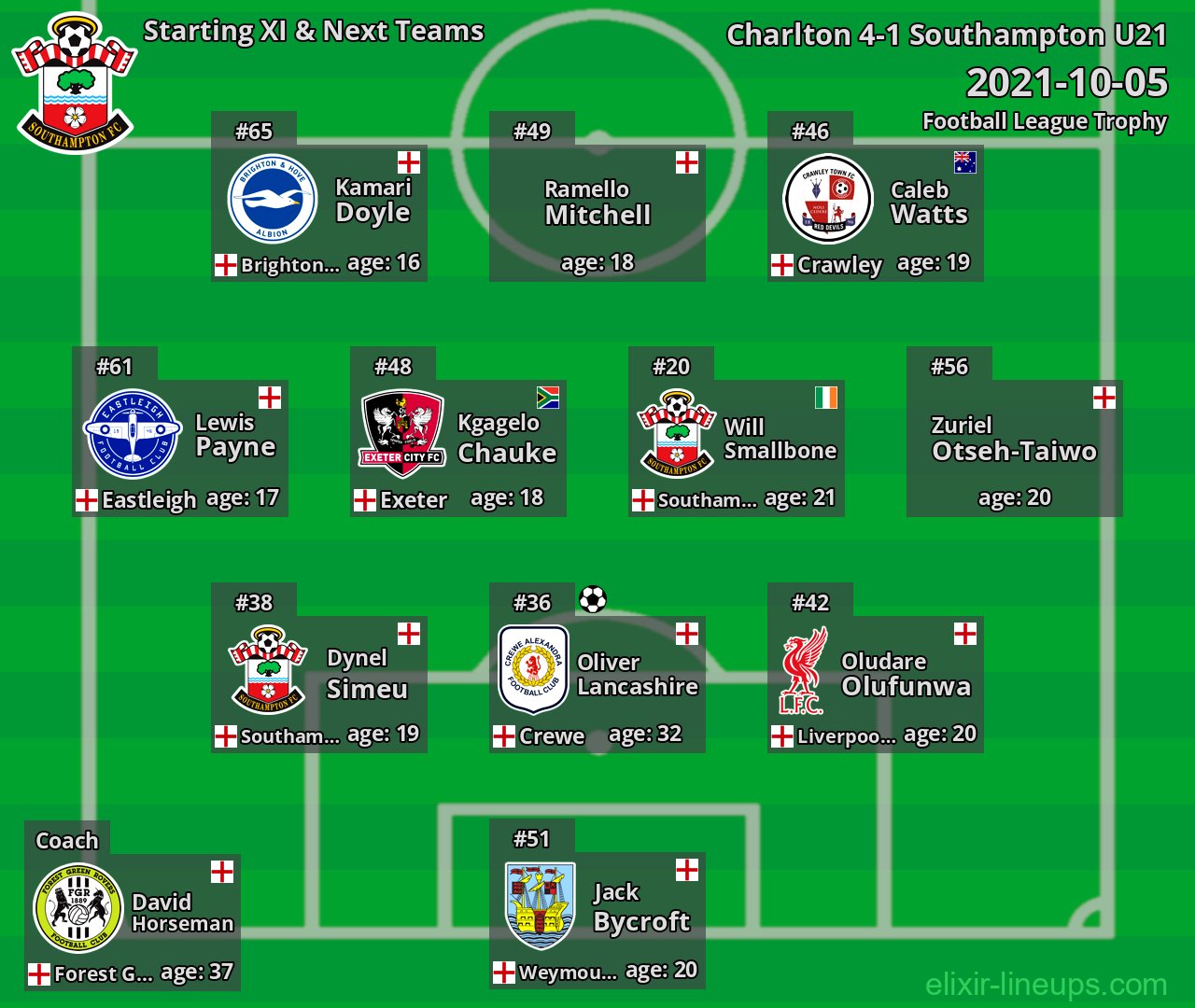 Southampton U21 Starting XI & Next Teams 2021-10-05