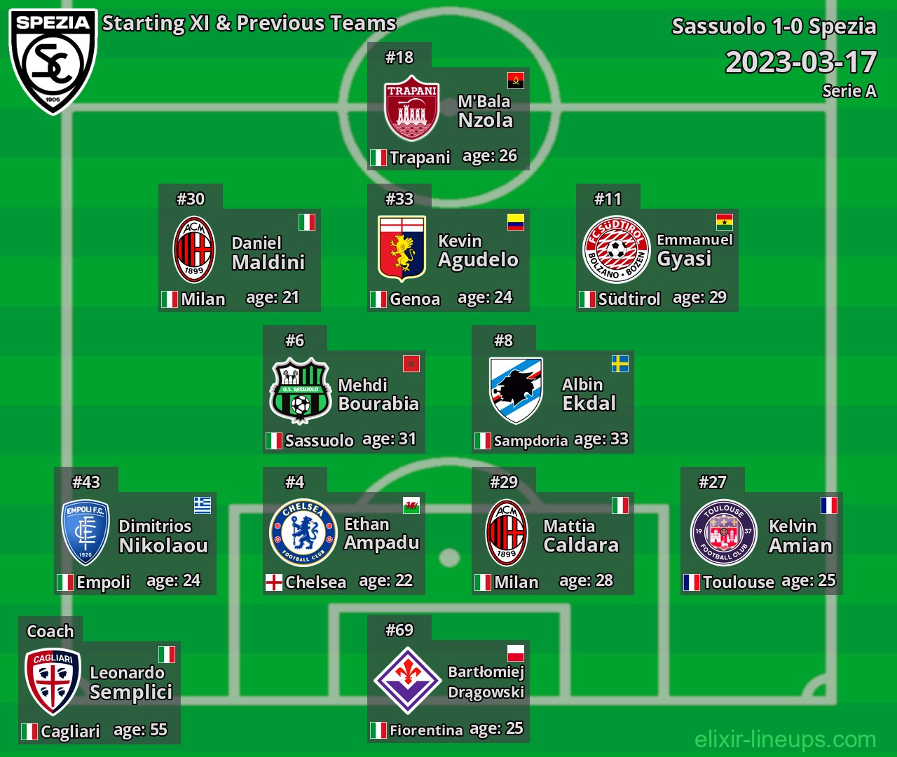 Spezia Starting XI & Previous Teams 2023-03-17