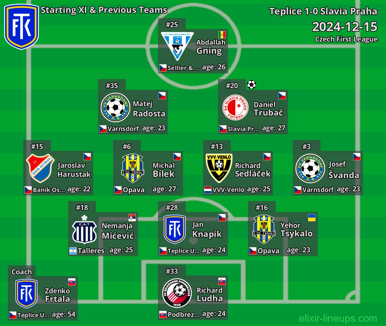 Teplice Starting XI & Previous Teams 2024-12-15