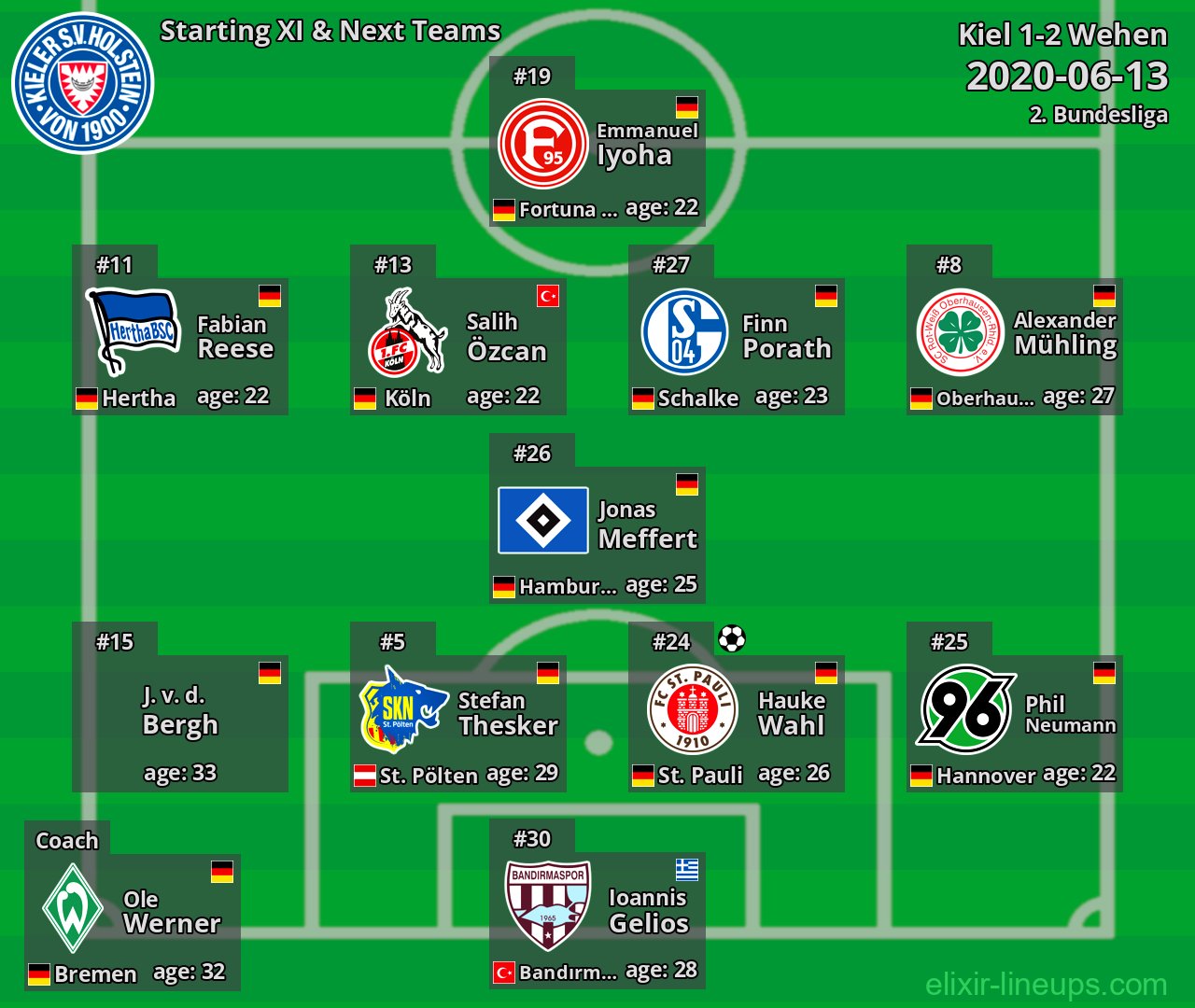 Kiel Starting XI & Next Teams 2020-06-13
