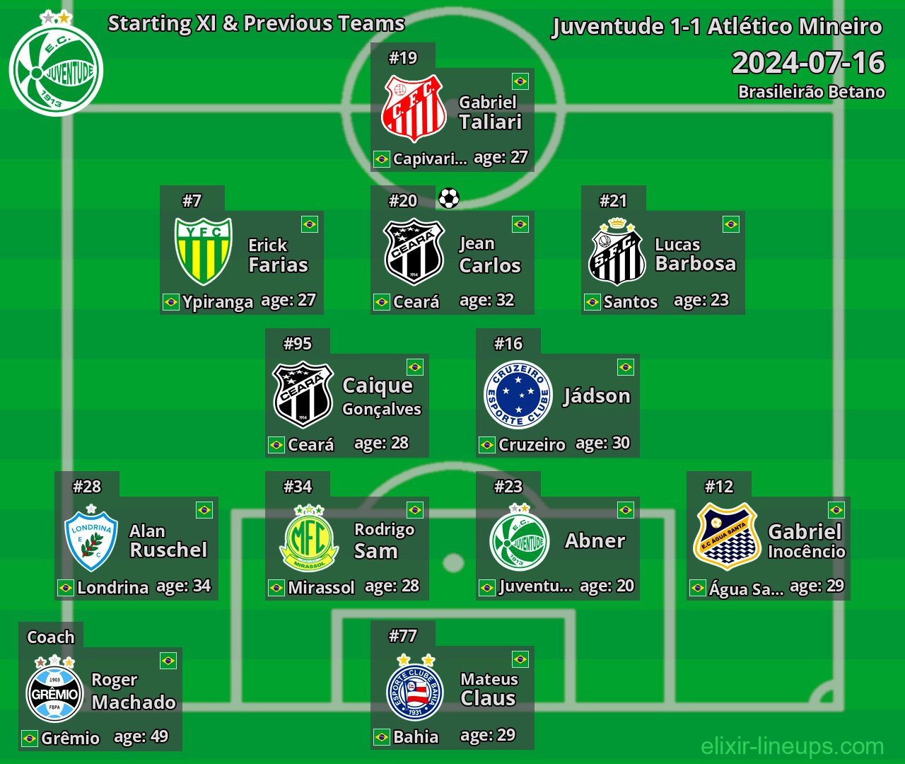 Juventude Starting XI & Previous Teams 2024-07-16