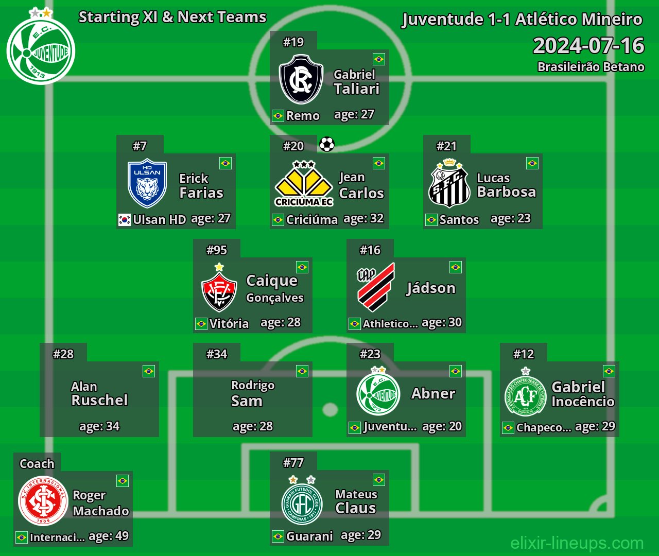 Juventude Starting XI & Next Teams 2024-07-16