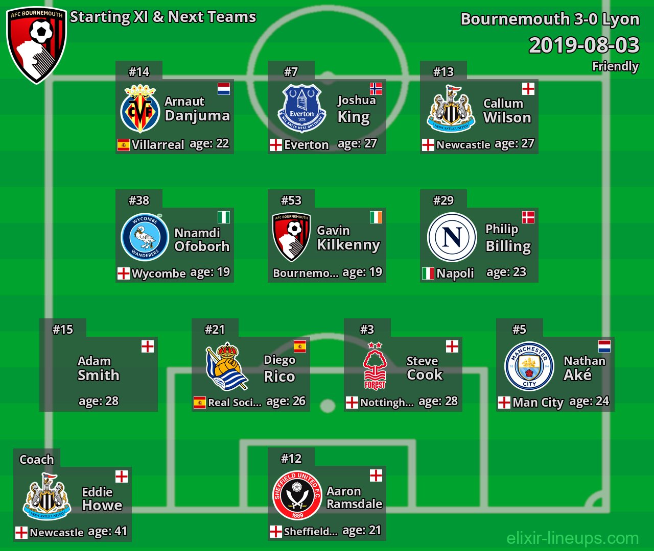 Bournemouth Starting XI & Next Teams 2019-08-03