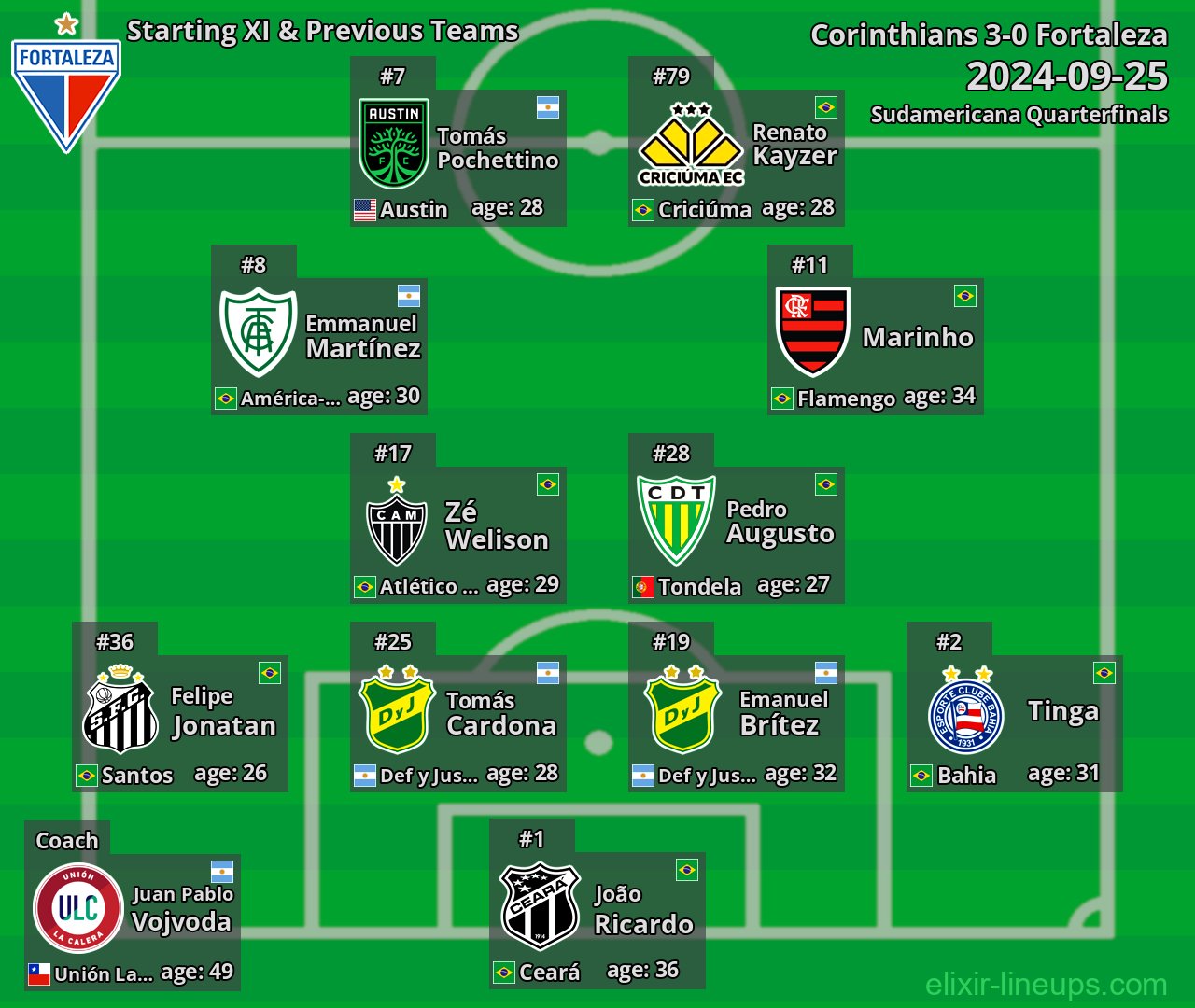 Fortaleza Starting XI & Previous Teams 2024-09-25