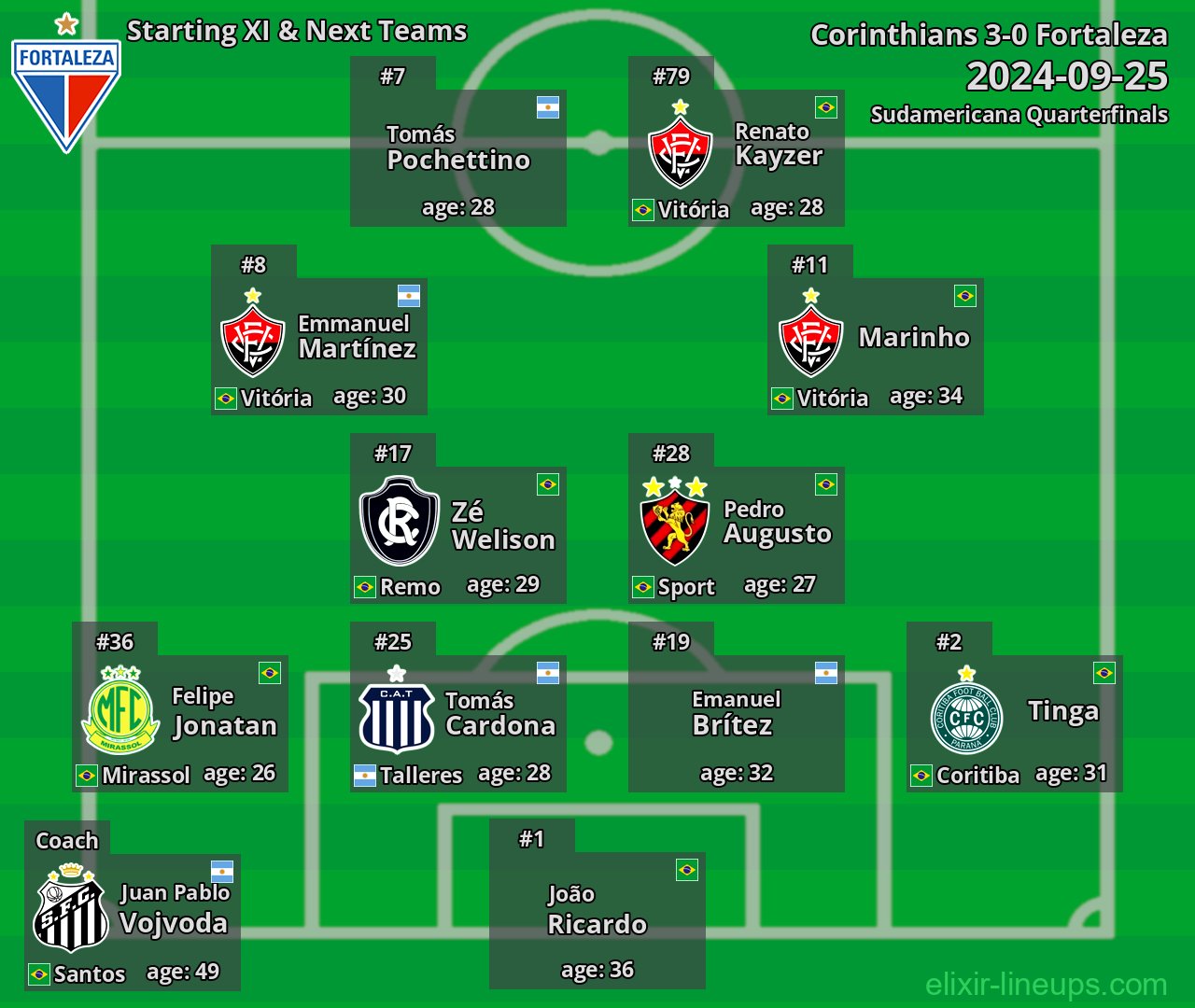 Fortaleza Starting XI & Next Teams 2024-09-25