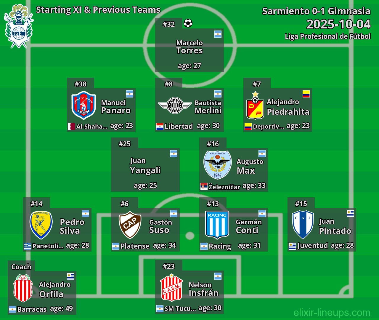 Gimnasia Starting XI & Previous Teams 2025-10-04