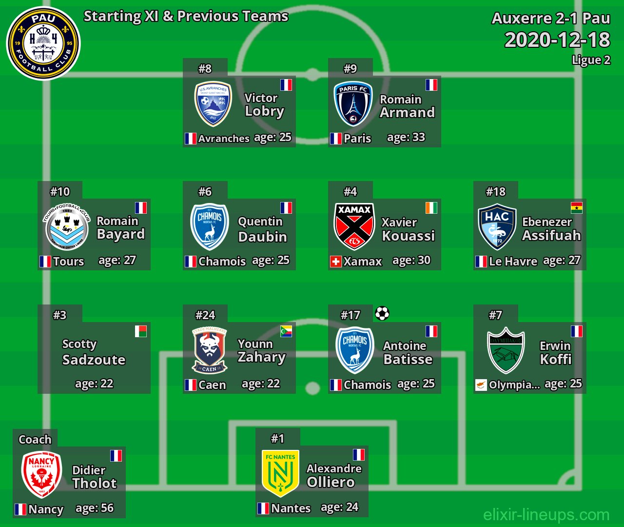 Pau Starting XI & Previous Teams 2020-12-18