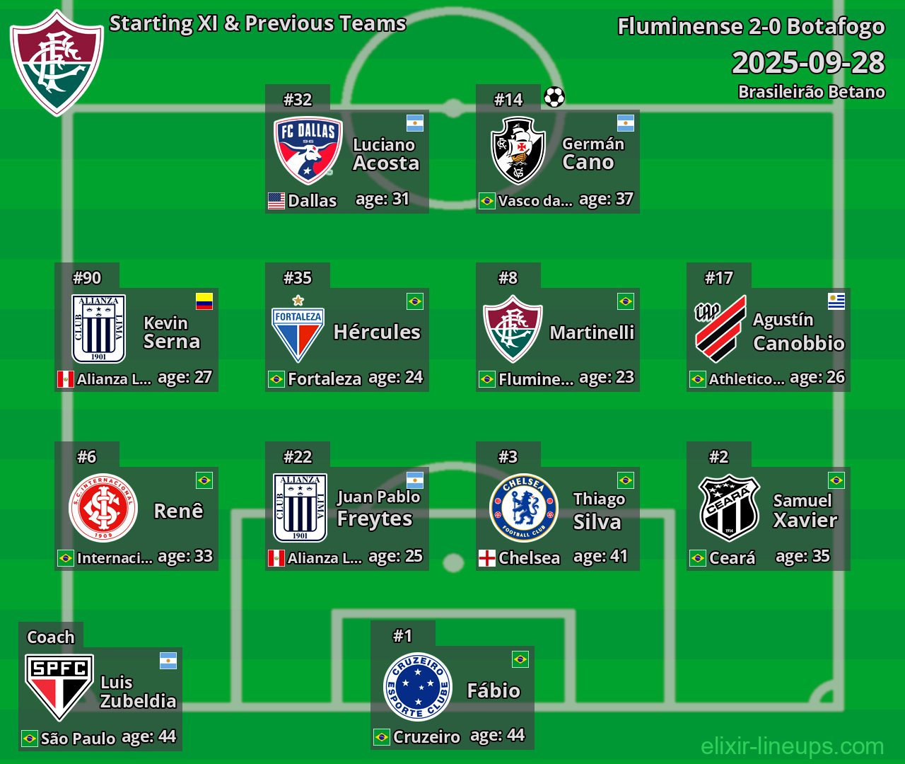 Fluminense Starting XI & Previous Teams 2025-09-28
