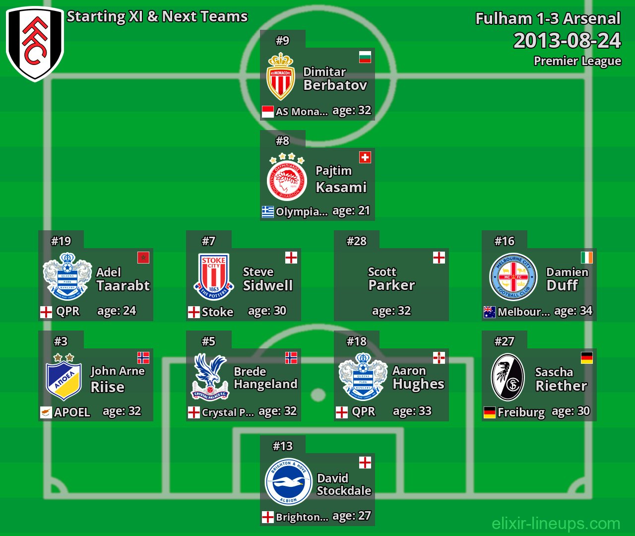 Fulham Starting XI & Next Teams 2013-08-24