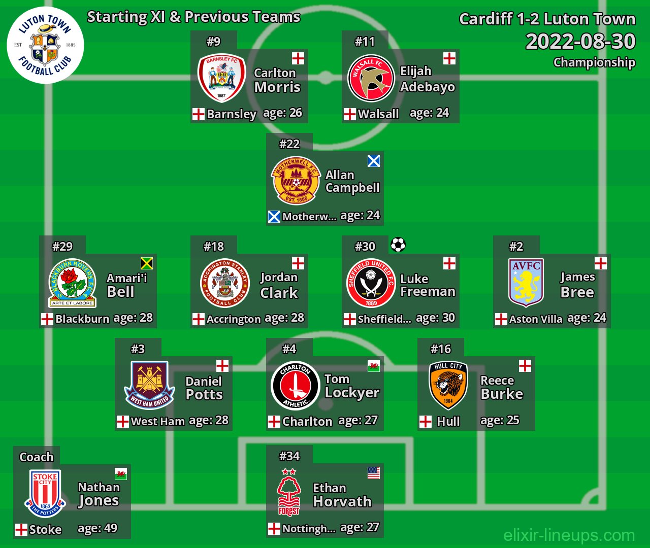 Luton Town Starting XI & Previous Teams 2022-08-30