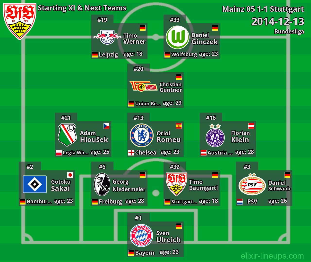 Stuttgart Starting XI & Next Teams 2014-12-13