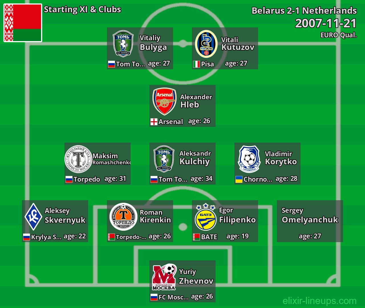 Belarus Starting XI 2007-11-21