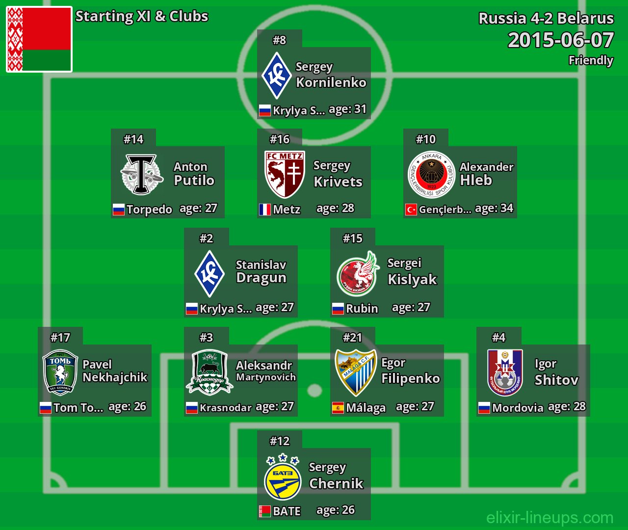 Belarus Starting XI 2015-06-07