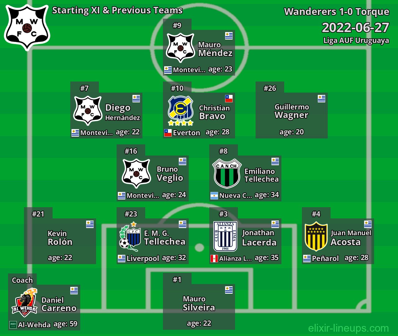 Wanderers Starting XI & Previous Teams 2022-06-27