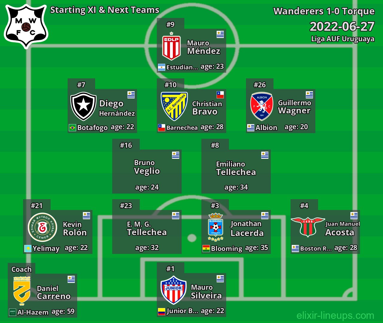 Wanderers Starting XI & Next Teams 2022-06-27
