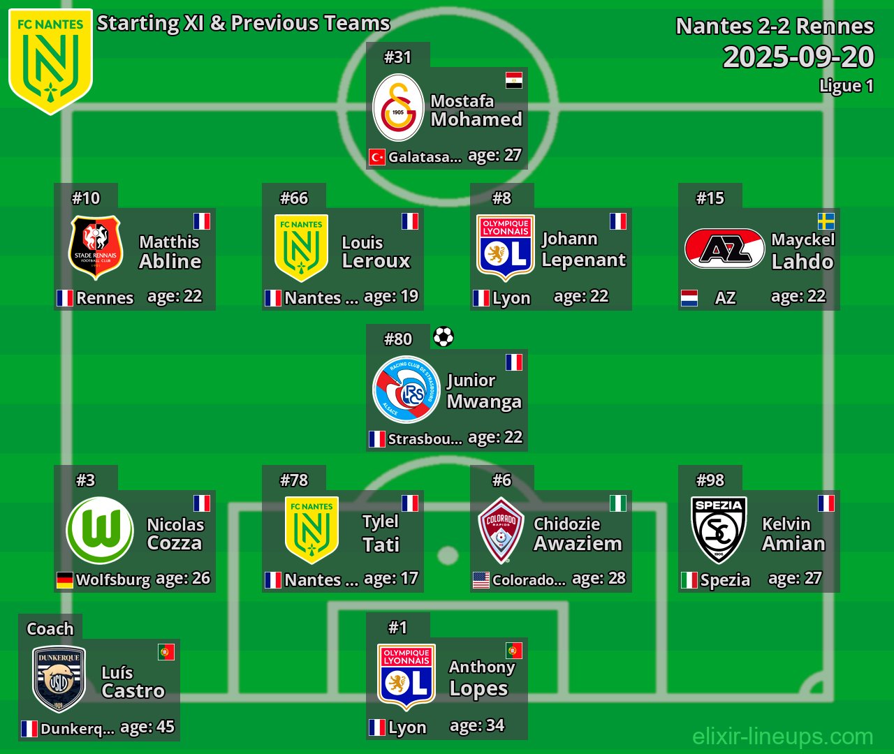 Nantes Starting XI & Previous Teams 2025-09-20