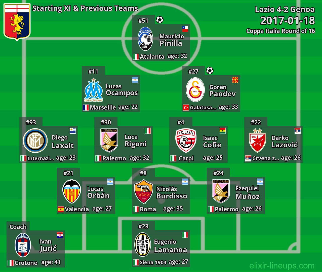 Genoa Starting XI & Previous Teams 2017-01-18