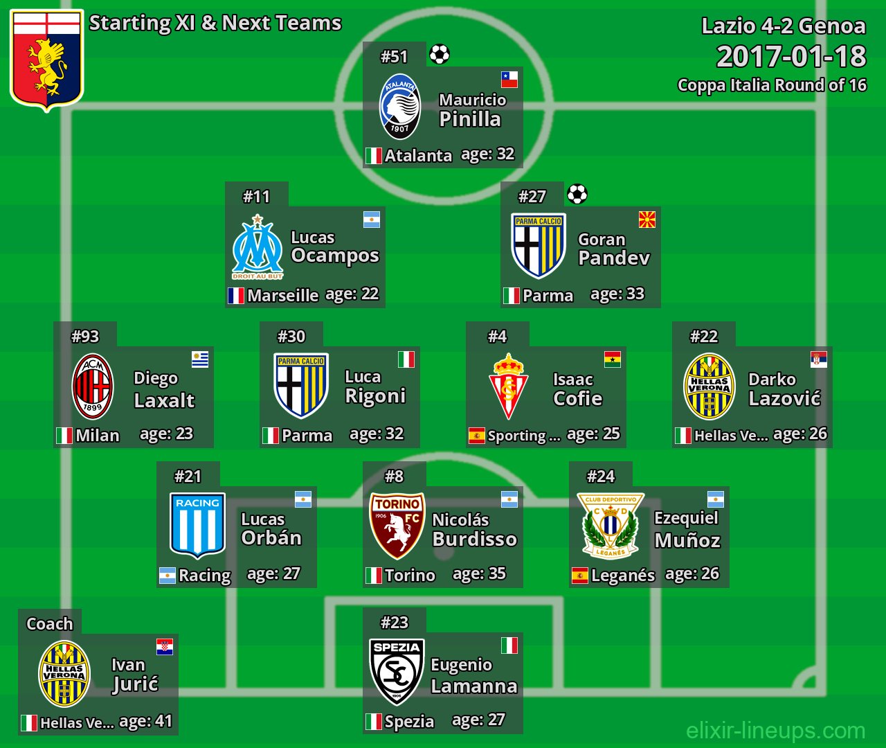 Genoa Starting XI & Next Teams 2017-01-18