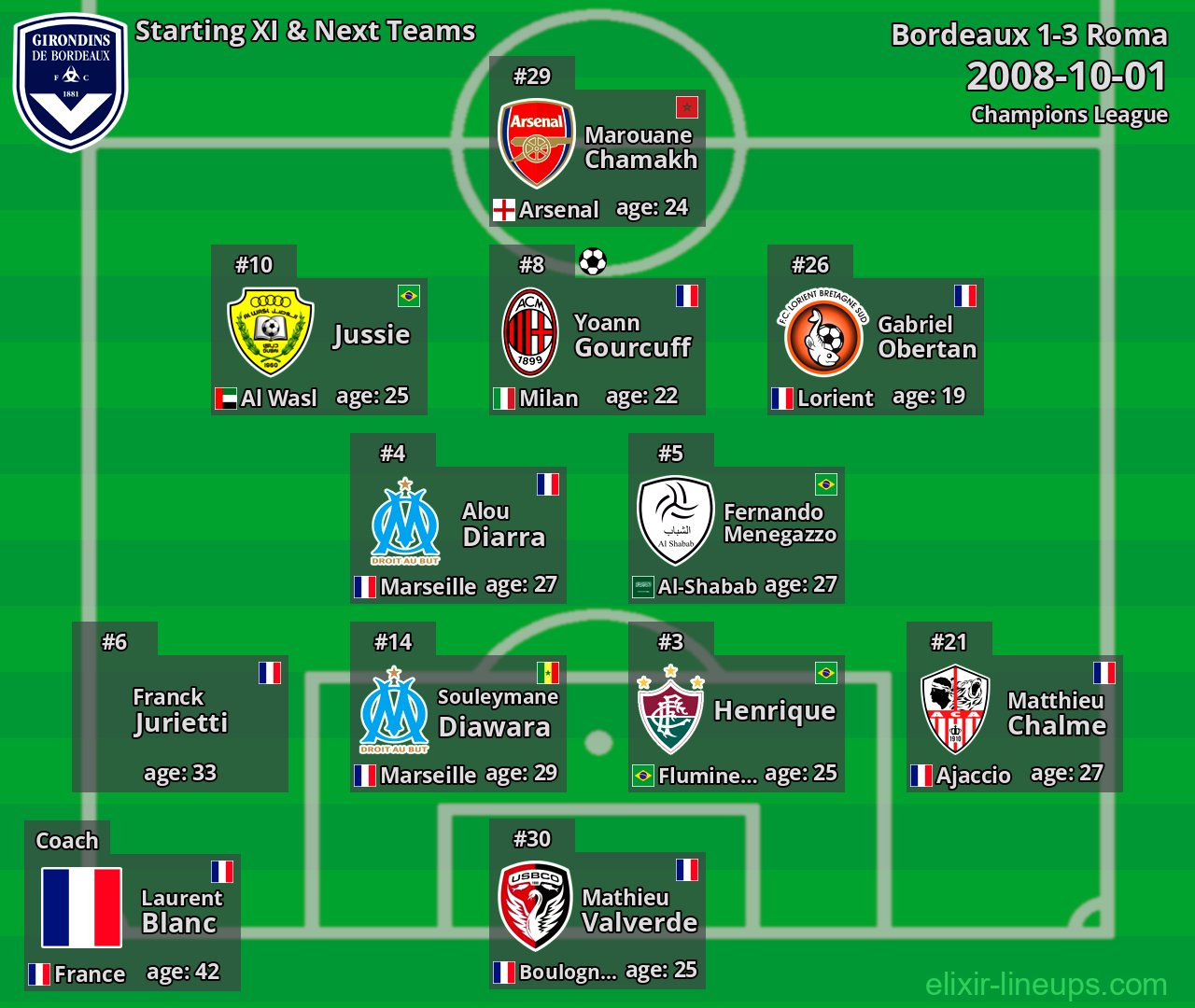 Bordeaux Starting XI & Next Teams 2008-10-01