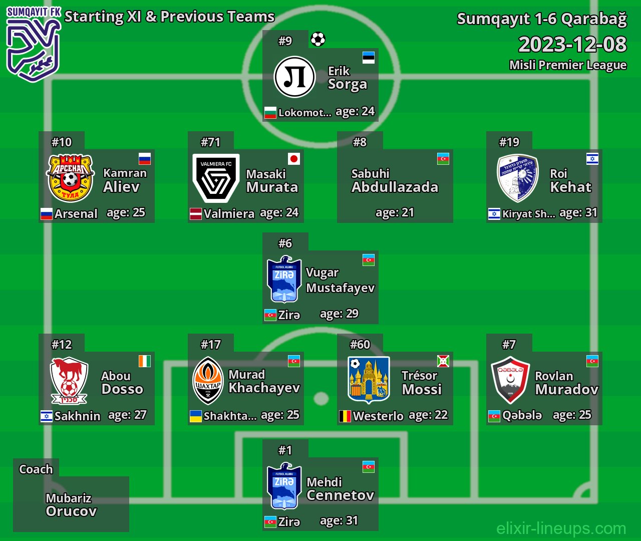 Sumqayıt Starting XI & Previous Teams 2023-12-08