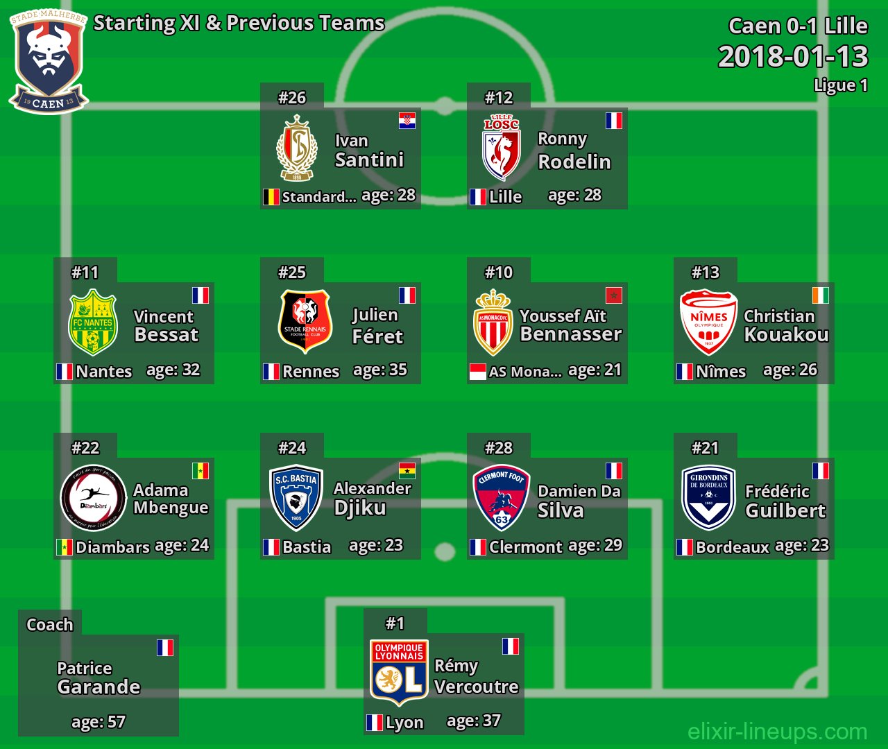 Caen Starting XI & Previous Teams 2018-01-13