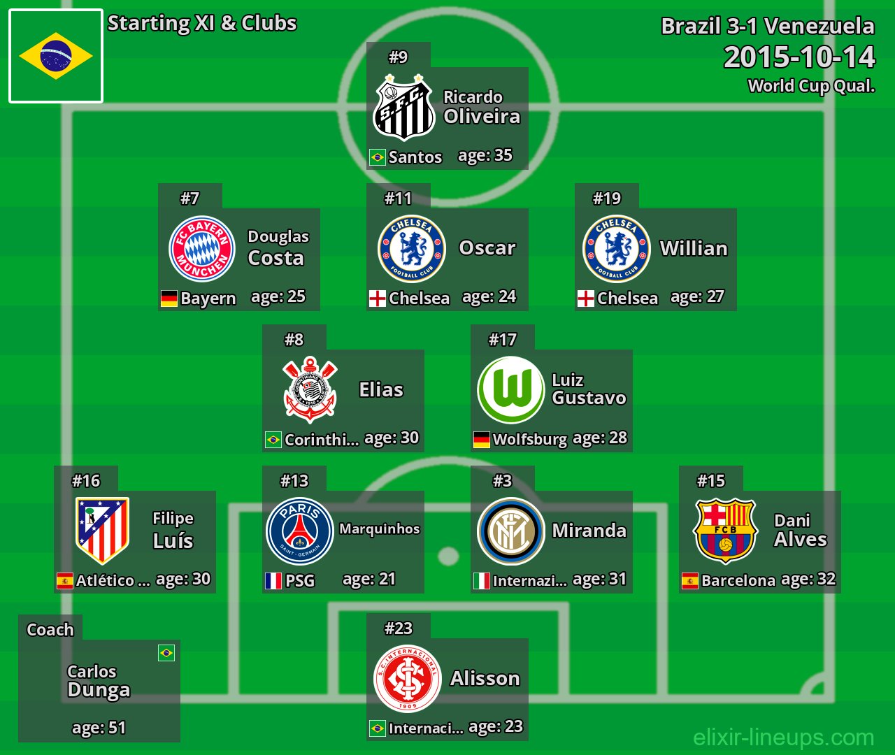 Brazil Starting XI 2015-10-14