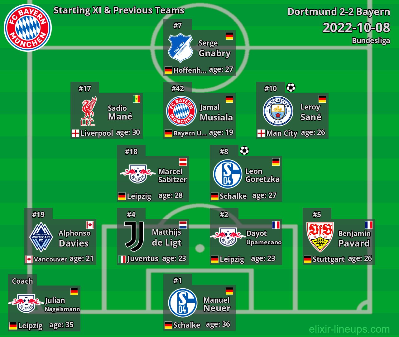 Bayern Starting XI & Previous Teams 2022-10-08