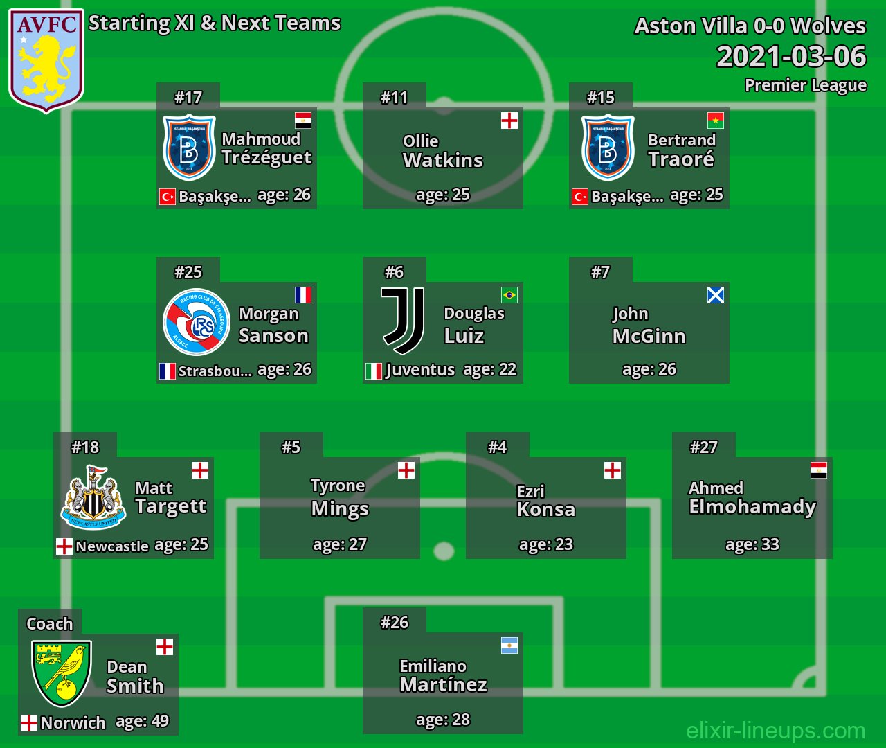 Aston Villa Starting XI & Next Teams 2021-03-06