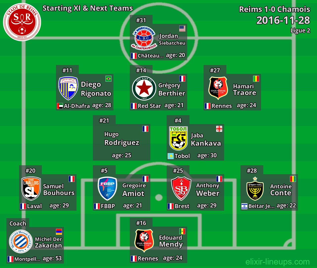 Reims Starting XI & Next Teams 2016-11-28