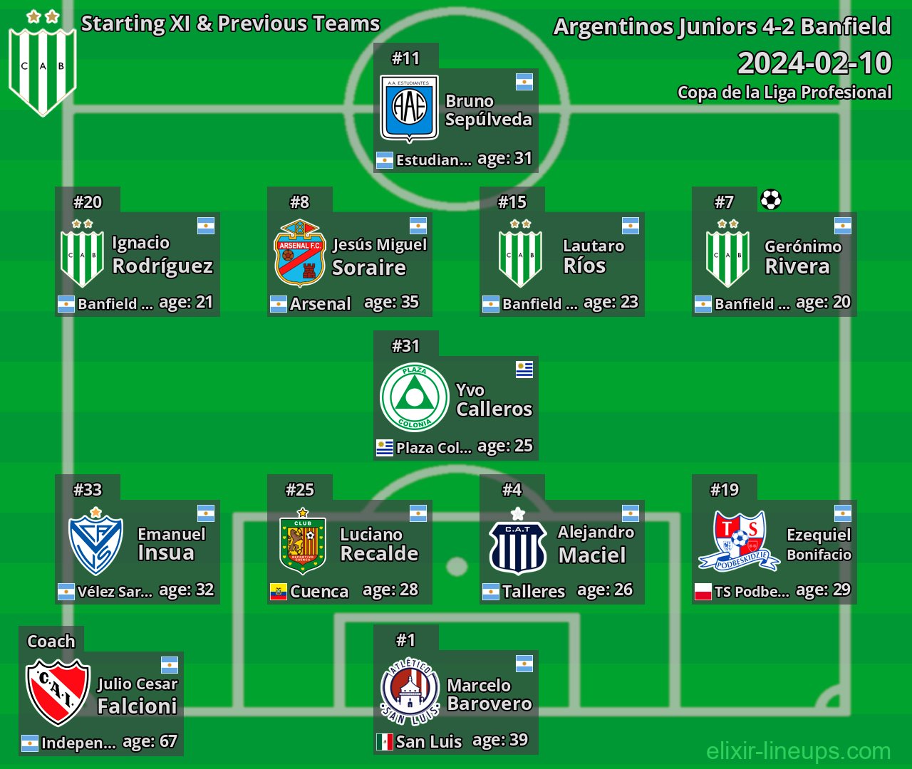 Banfield Starting XI & Previous Teams 2024-02-10