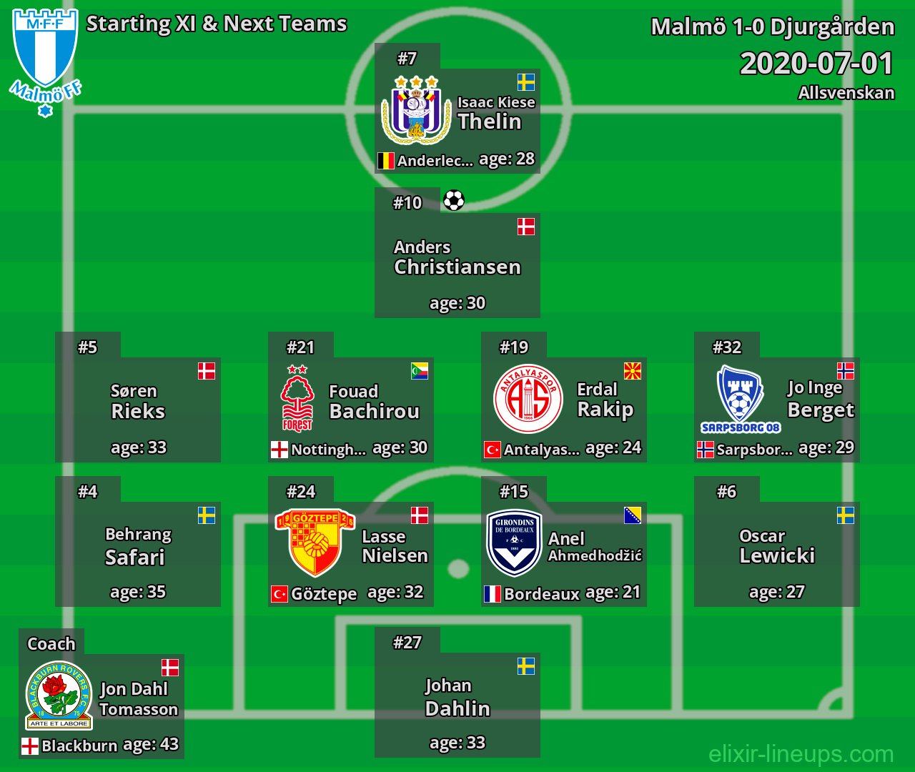Malmö Starting XI & Next Teams 2020-07-01