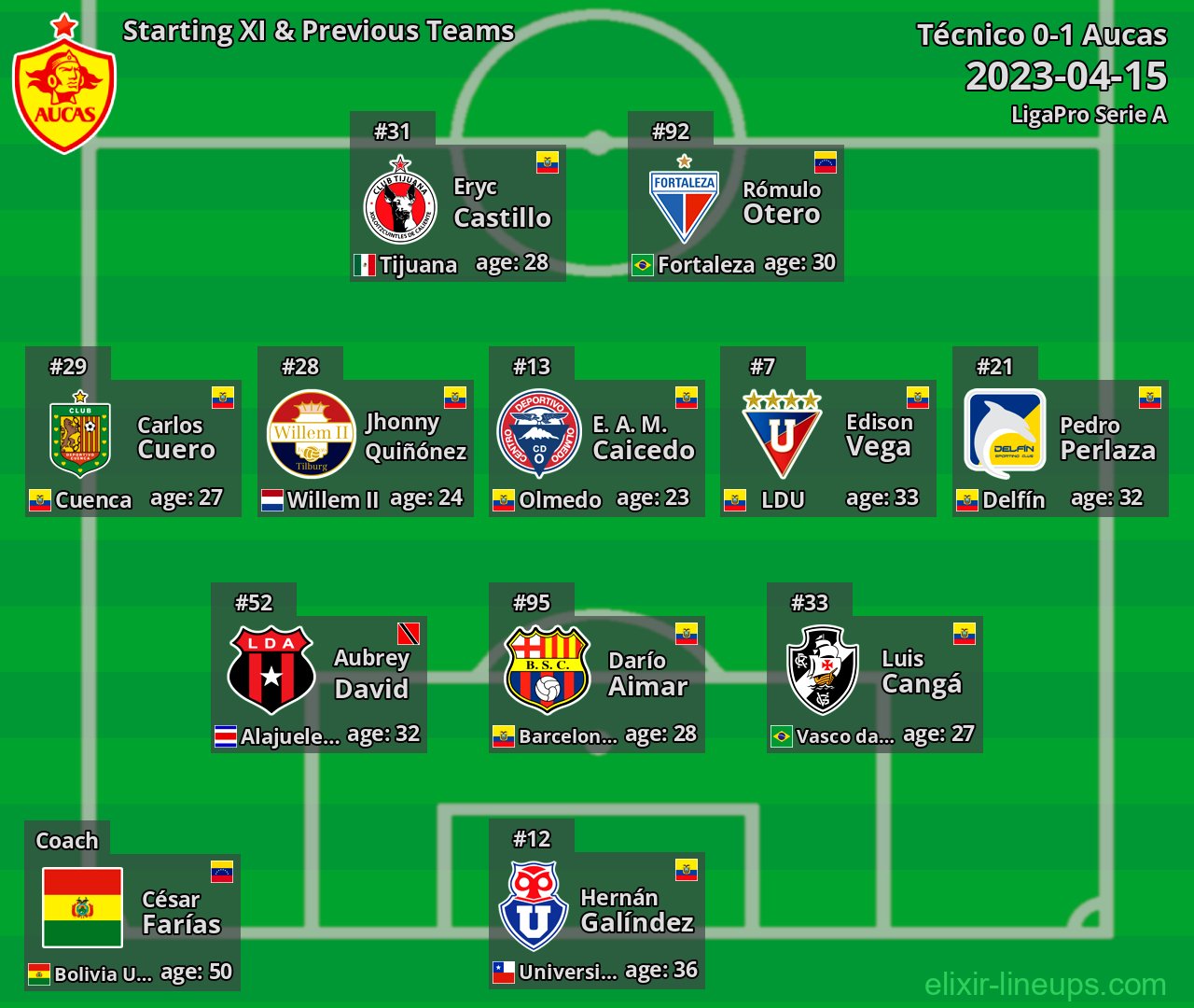 Aucas Starting XI & Previous Teams 2023-04-15