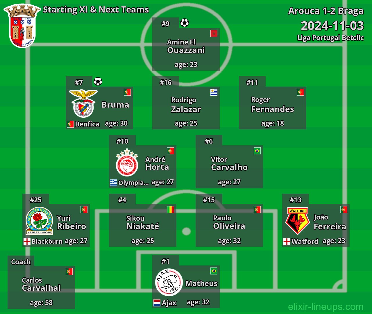 Braga Starting XI & Next Teams 2024-11-03