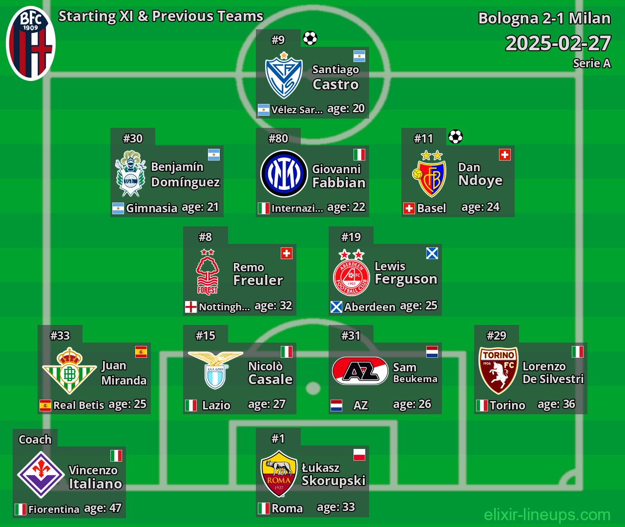 Bologna Starting XI & Previous Teams 2025-02-27