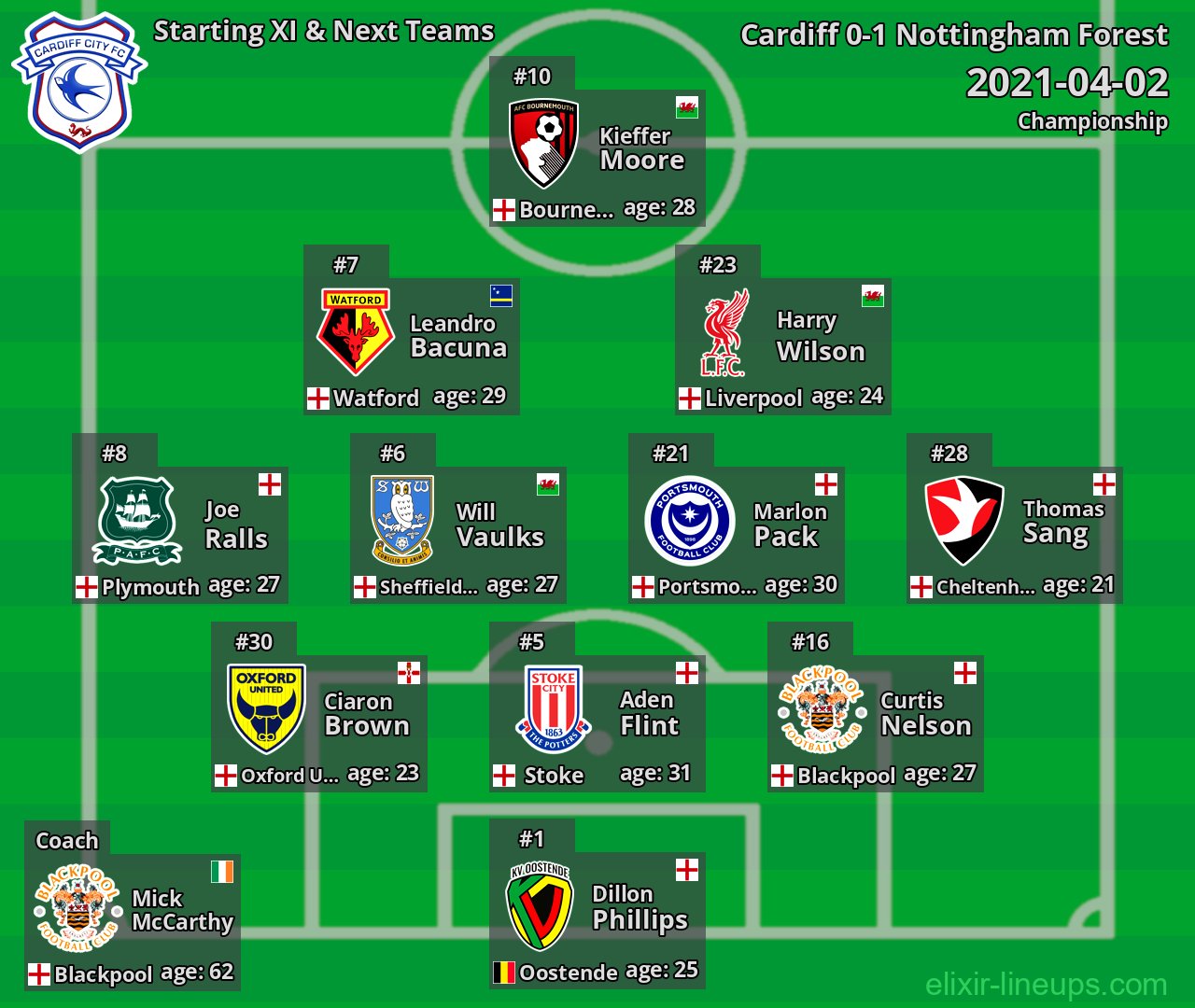 Cardiff Starting XI & Next Teams 2021-04-02