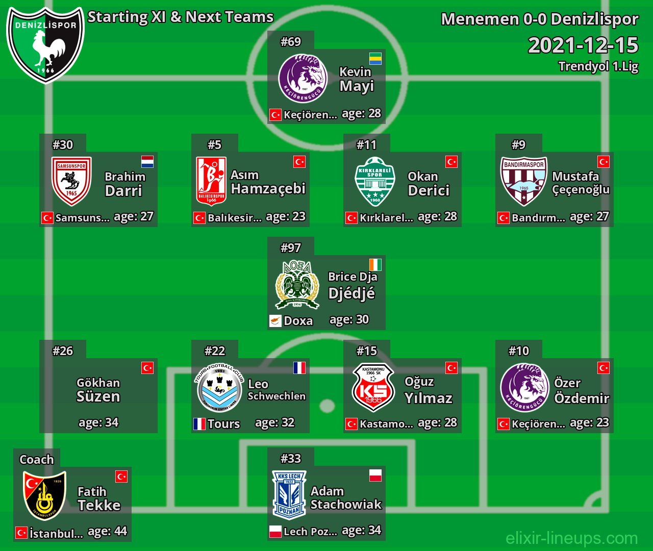 Denizlispor Starting XI & Next Teams 2021-12-15