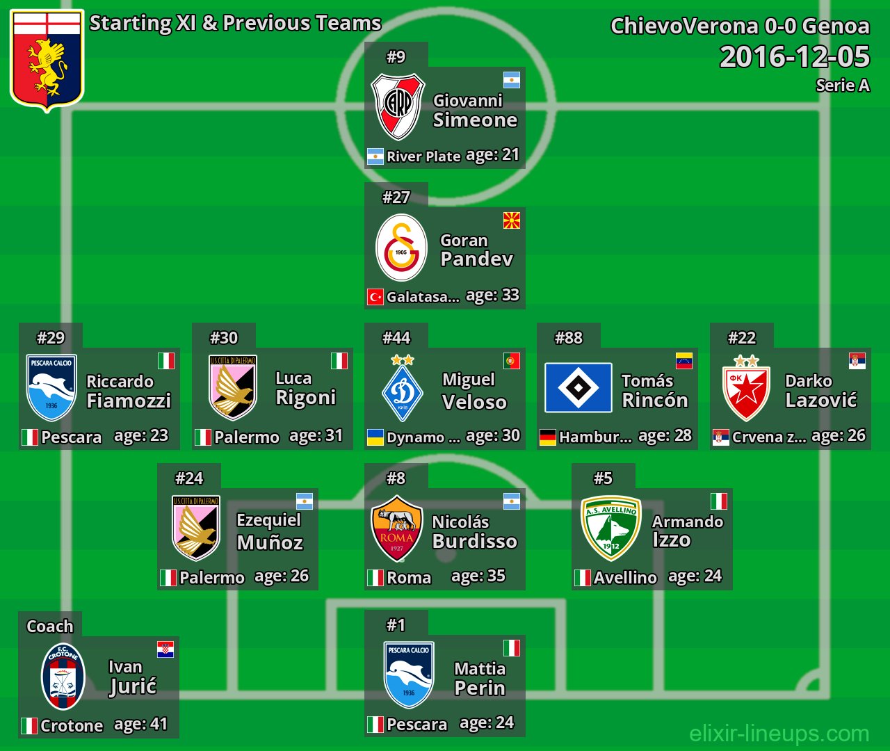 Genoa Starting XI & Previous Teams 2016-12-05